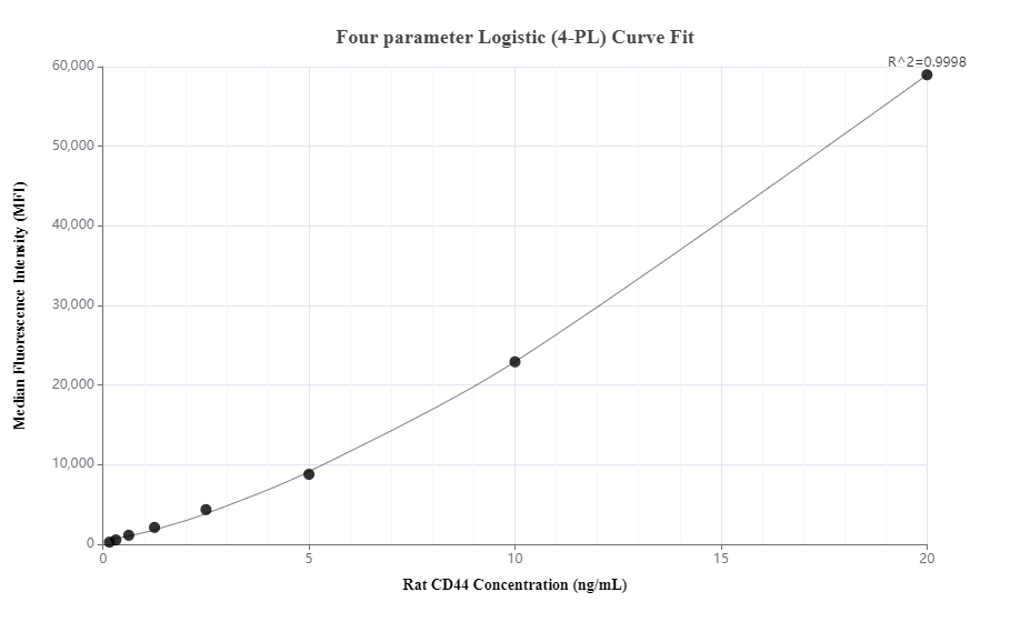 Cytometric bead array standard curve of MP01236-1, RAT CD44 Recombinant Matched Antibody Pair, PBS Only. Capture antibody: 84369-2-PBS. Detection antibody: 84369-1-PBS. Standard: Eg1458. Range: 0.156-20 ng/mL.  